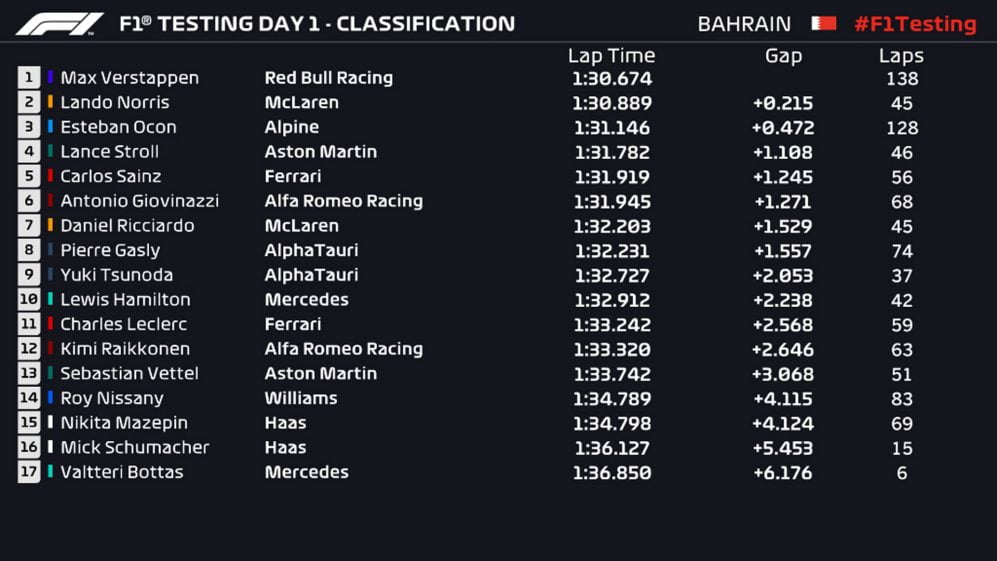Verstappen encabeça Dia 1 de testes de pré-temporada Verstappen encabeça Dia 1 de testes de pré-temporada