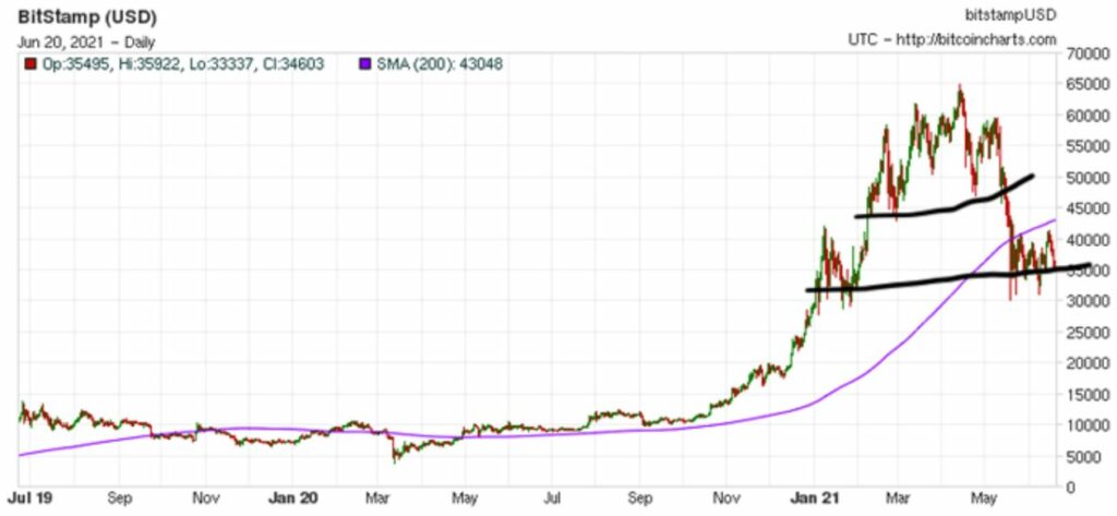 Bitcoin pode cair Abaixo de $10.000 Se Este Sinal Técnico Estiver Correto