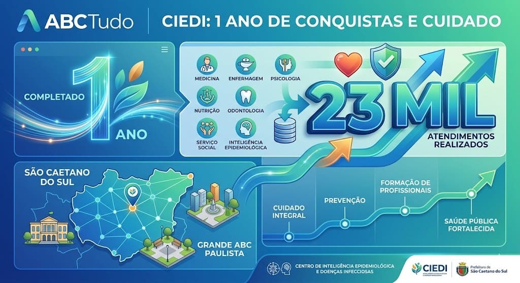 23 mil atendimentos: O segredo de São Caetano!